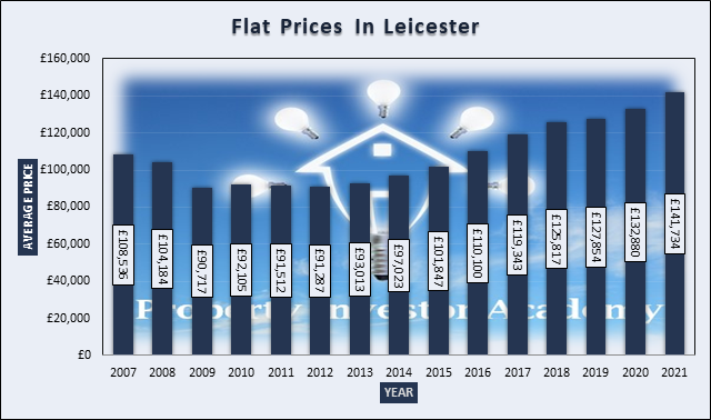 Charts of Flat Prices In Leicester