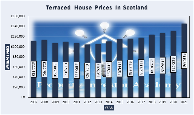 Graph of Terraced House Prices In Scotland