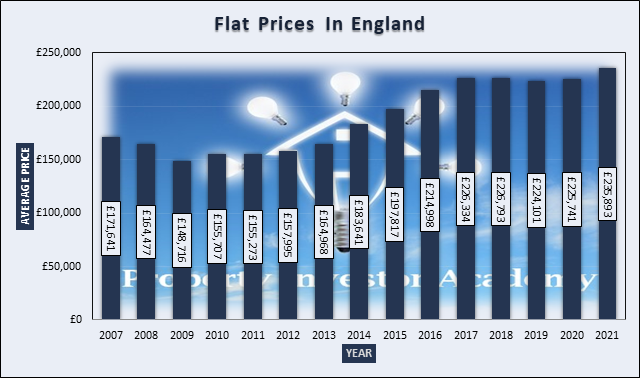 Graph of Flat Prices In England