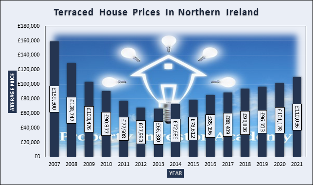 Graph of Terraced House Prices In Northern Ireland