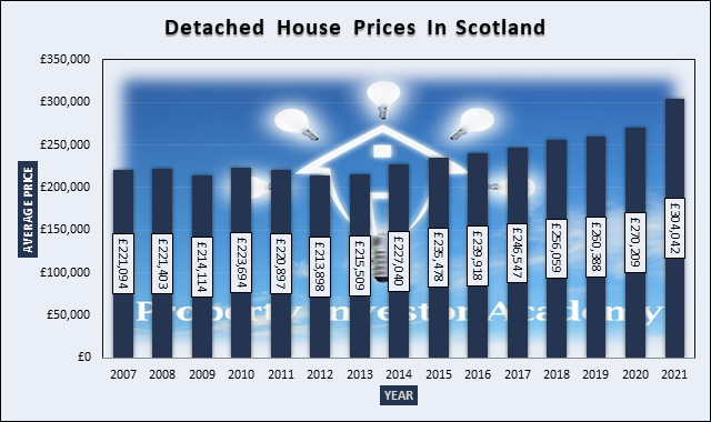 Graph of Detached House Prices In Scotland