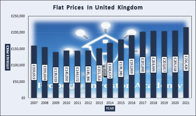 Chart of Flat Prices In United Kingdom