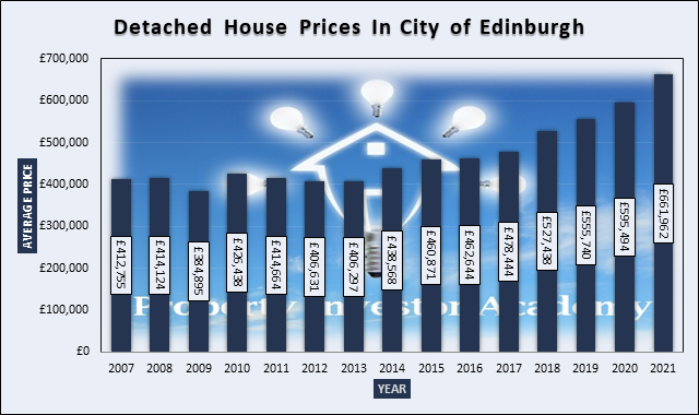 Graph of Detached House Prices In  Edinburgh