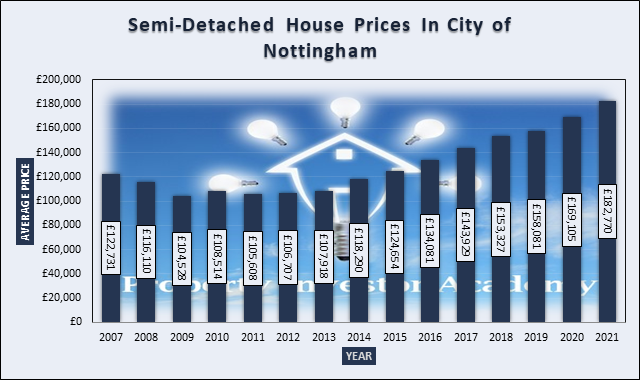 Graph of Semi-Detached House Prices In Nottingham
