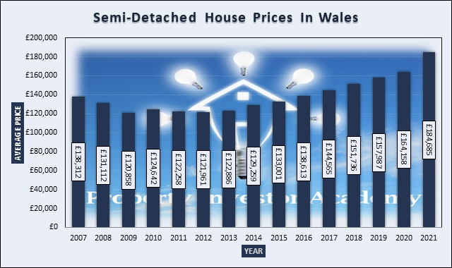 Graph of Semi-Detached House Prices In Wales