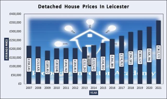 Graph of Detached House Prices In Leicester