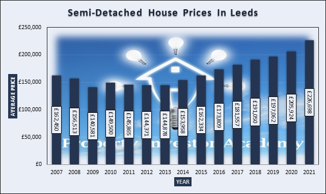 Chart of Semi-Detached House Prices In Leeds