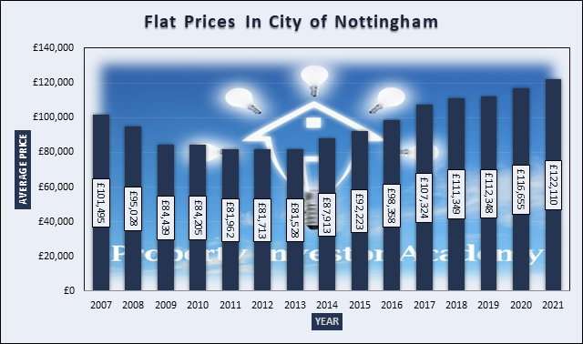 Graph of Flat Prices In Nottingham