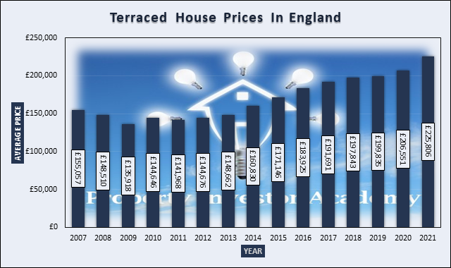 Chart of Terraced House Prices In England