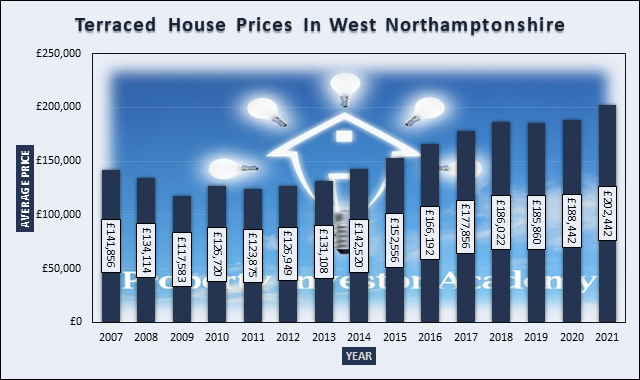 Graph of Terraced House Prices In Northampton
