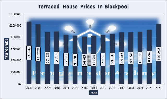 Chart of Terraced House Prices In Blackpool