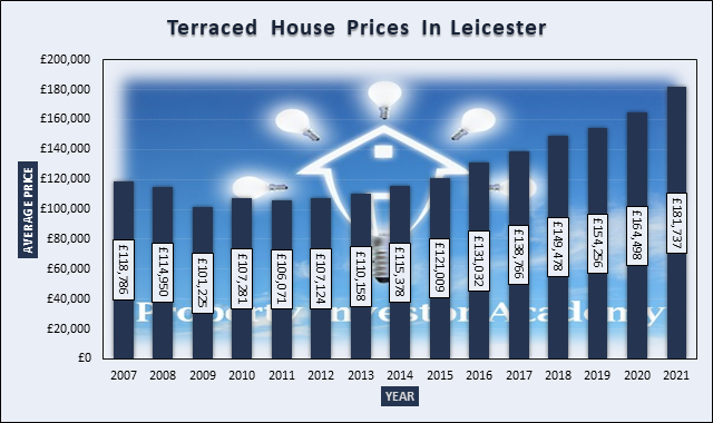Graph of Terraced House Prices In Leicester