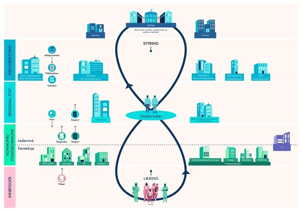 Skisse som viser "tilbakemeldingssløyfen"