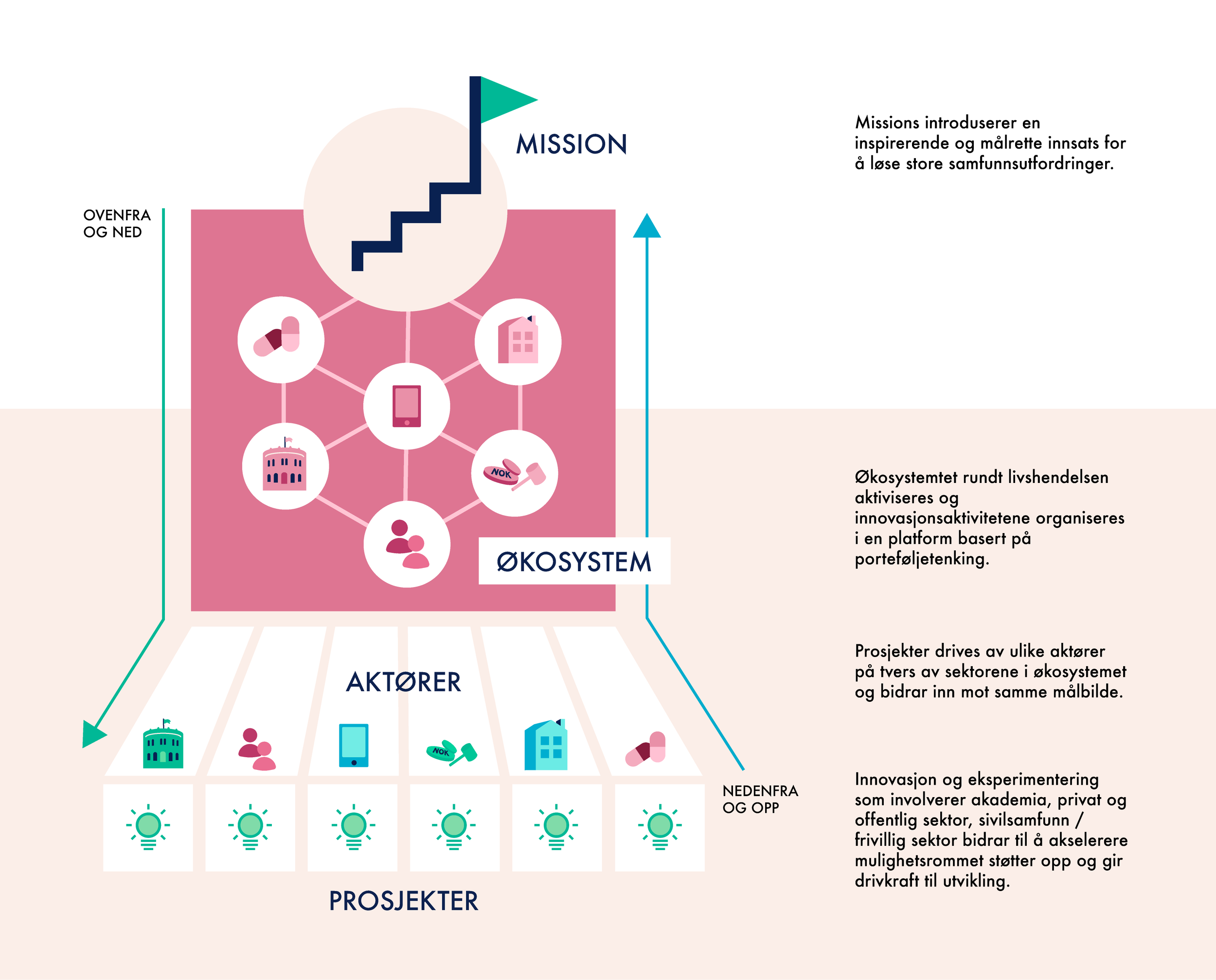 «Mission» - løsning for våre samfunnsfloker?