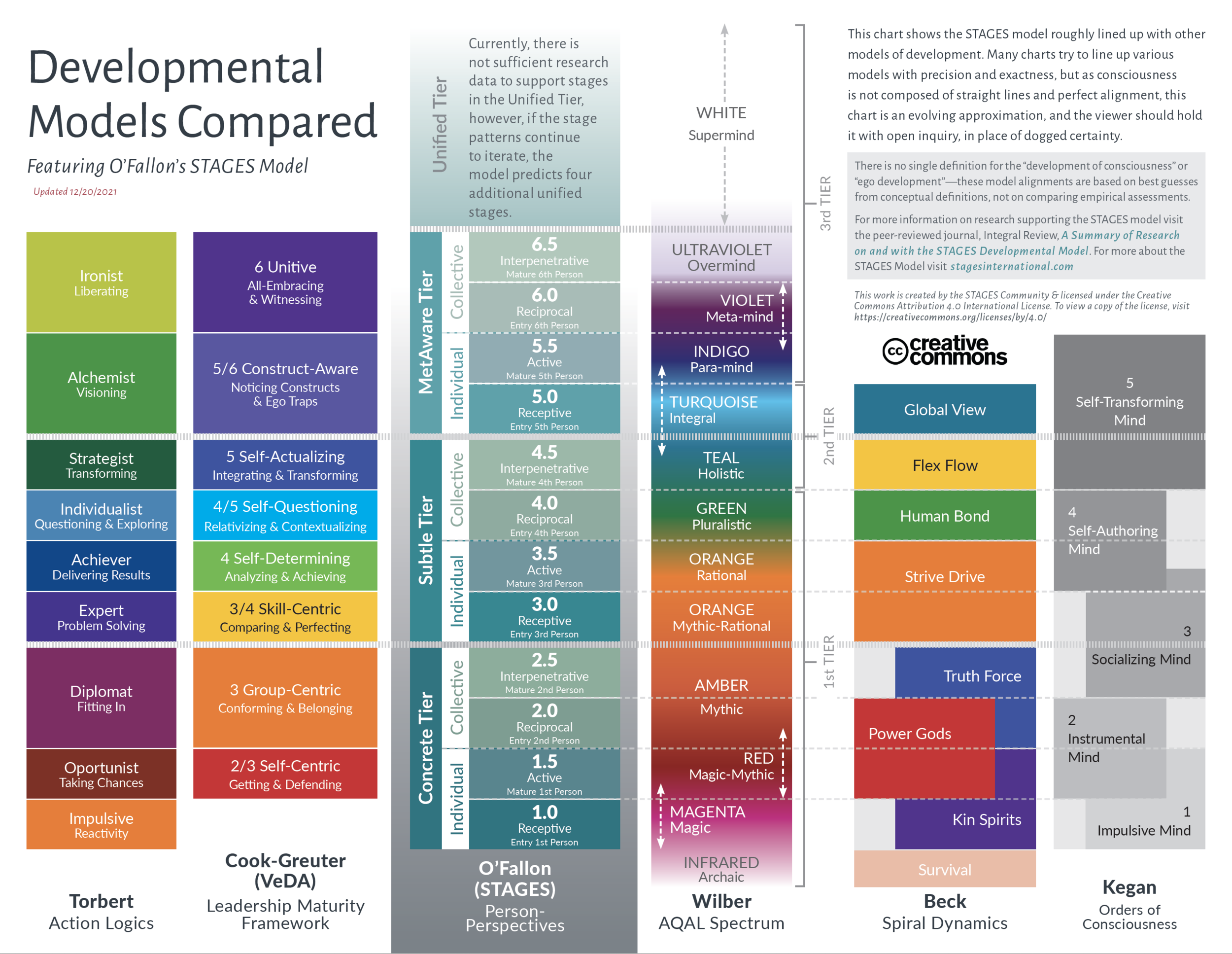 This chart was developed over months, and in collaboration with certified STAGES Assessment Scorers. It compares various, well-known models of human development in a side-by-side comparison to Terri O’Fallon’s STAGES Matrix. ©creativecommons