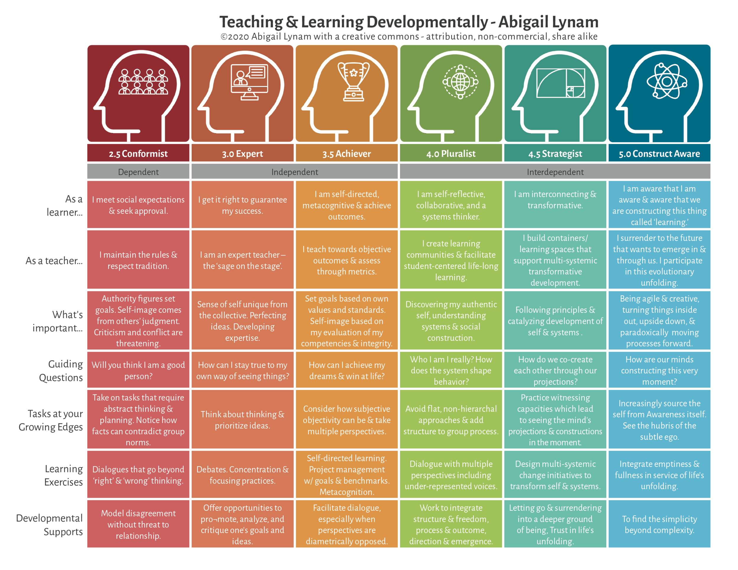 STAGES Model for Education