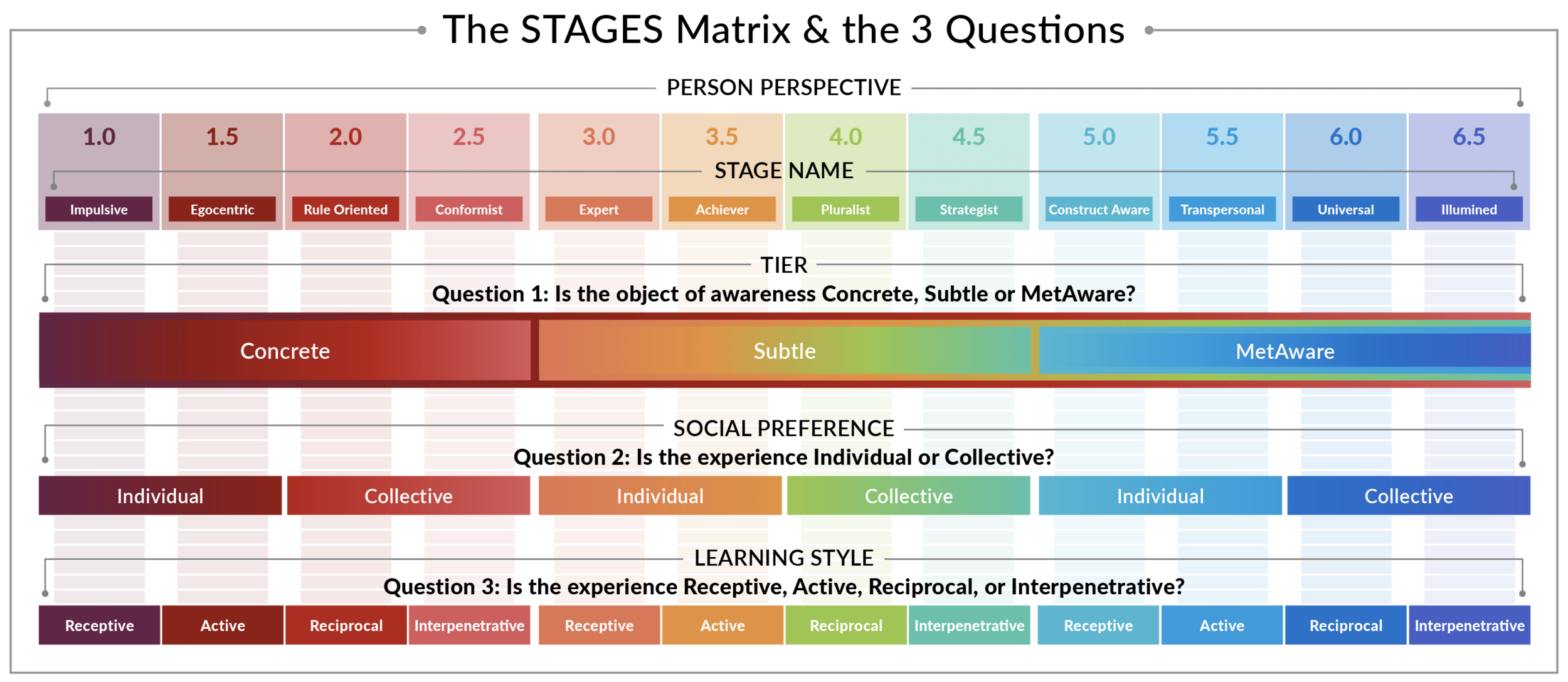The STAGES Matrix, created by Terri O’Fallon, and designed for a 20oz mug. Click image to purchase at zazzle.com.
