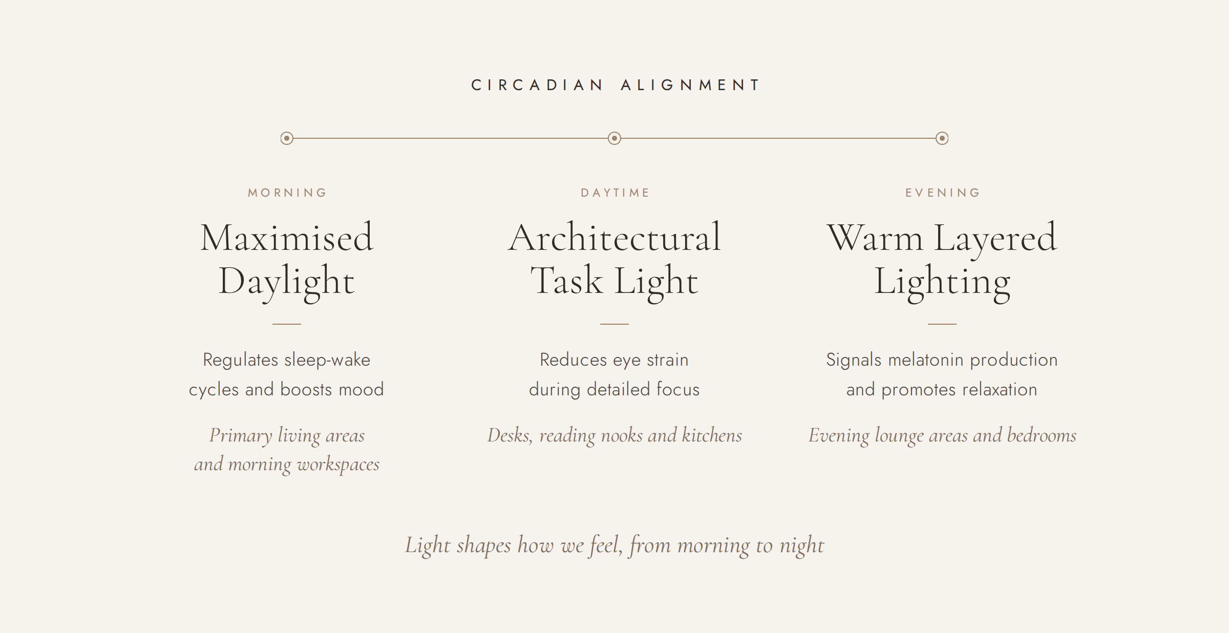 Circadian lighting diagram