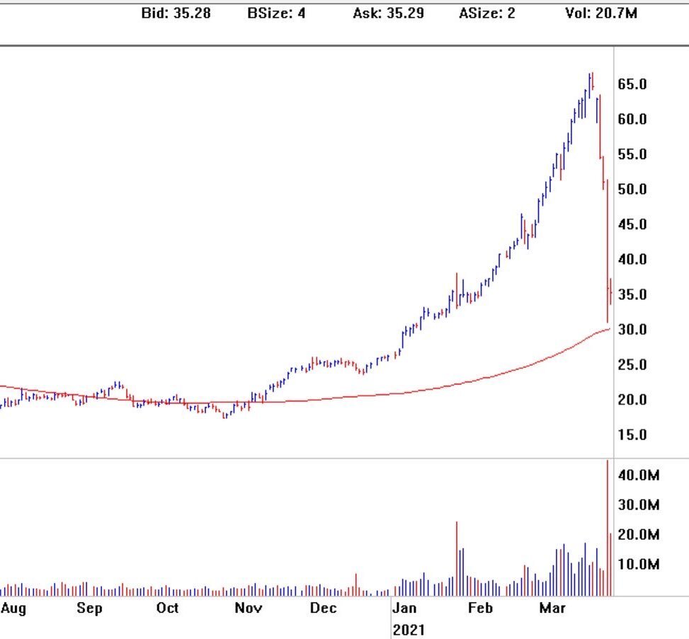 Discovery Communications (DISCK)
Down approx 46% since our March 22nd post suggesting to sell/trim/short. Check link in the bio for more details.