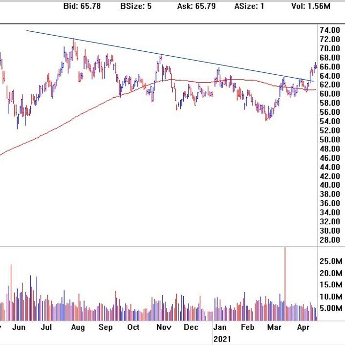 Newmont Corp (NEM) $65.79. Visit our website for more details. #gold #bitcoin