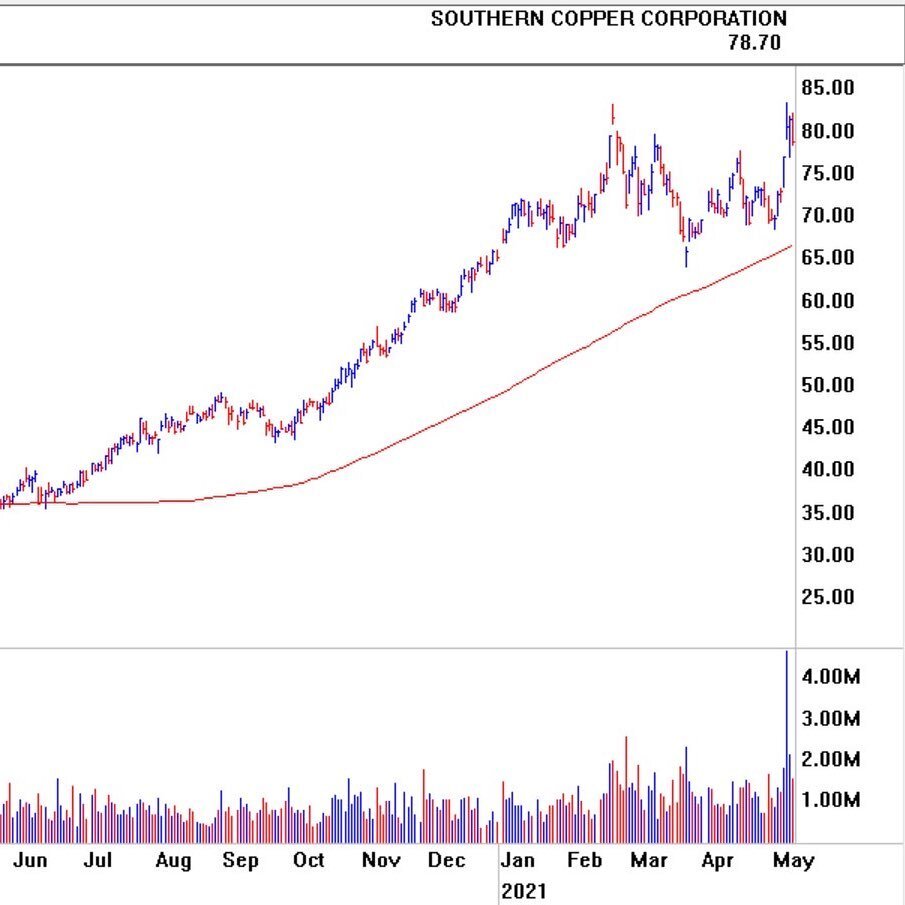 We Cu 👀 Southern Copper Corp (SCCO). Visit thedailytrade.com for our thoughts on SCCO and the market for copper.