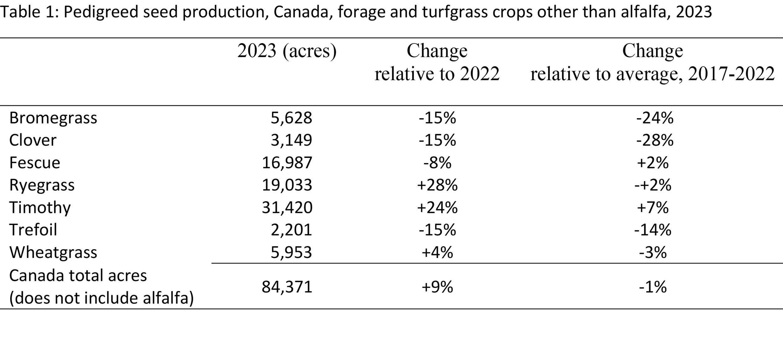 2023 Forage Seed Year in Review — Saskatchewan Forage Seed Development ...
