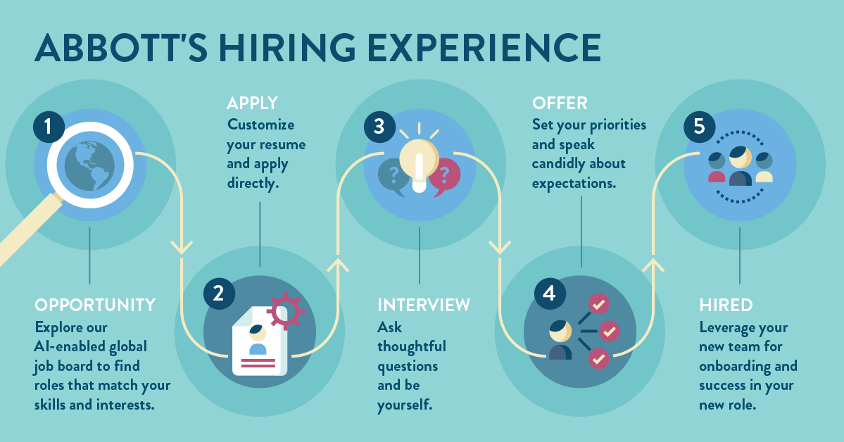 infographic-abbott-ta-candidate-hiring-process-1544x767-v4.png