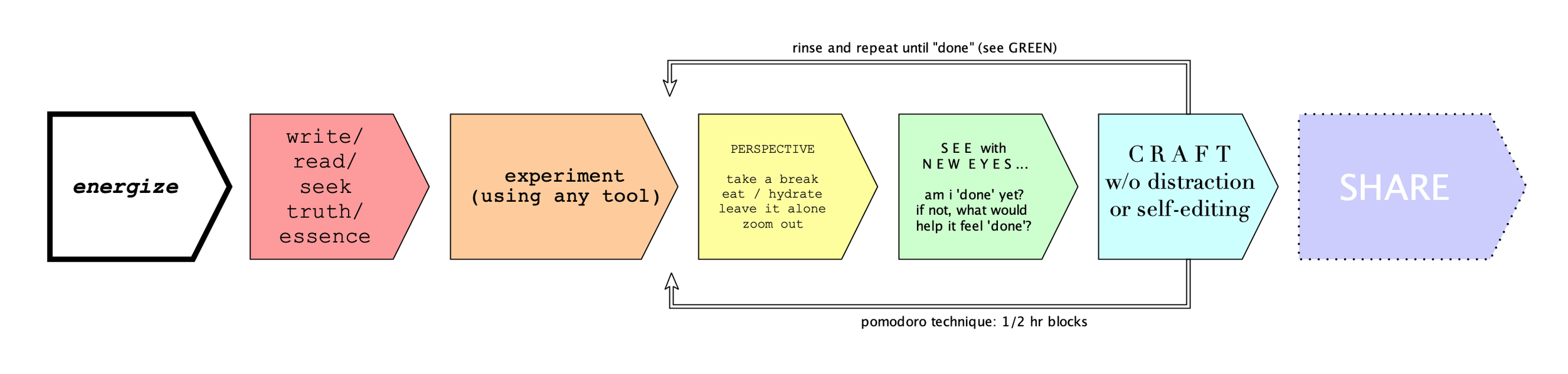 hmm… what’s my creative process? (part 1)