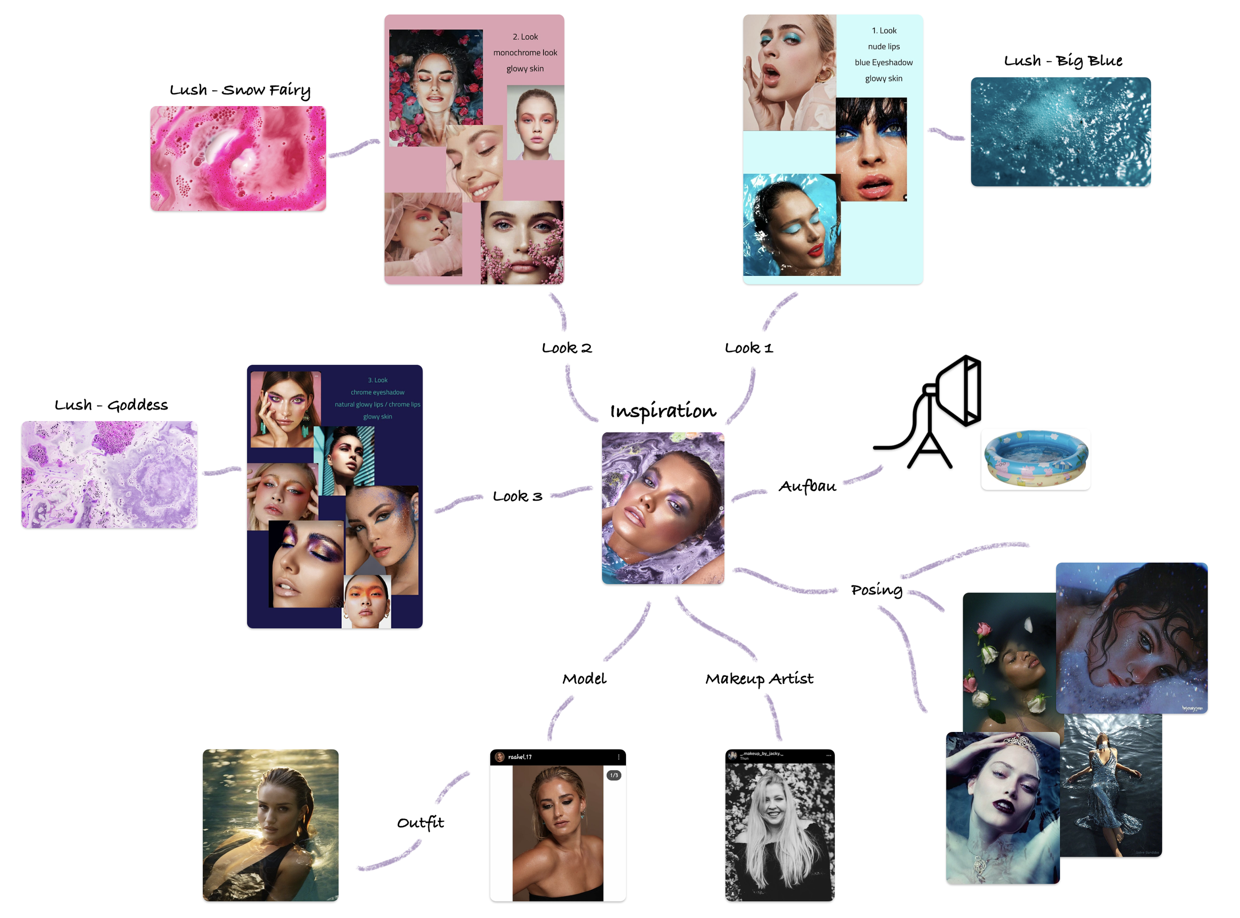 Ein Inspirationsdiagramm für Makeup, Beauty und Fotografie, das verschiedene Looks zeigt, inklusive Fotos von Modellen, Makeup-Artists, Outfits und Posing, mit Darstellungen von Wasser- und Blumenmotiven sowie Make-up-Techniken.