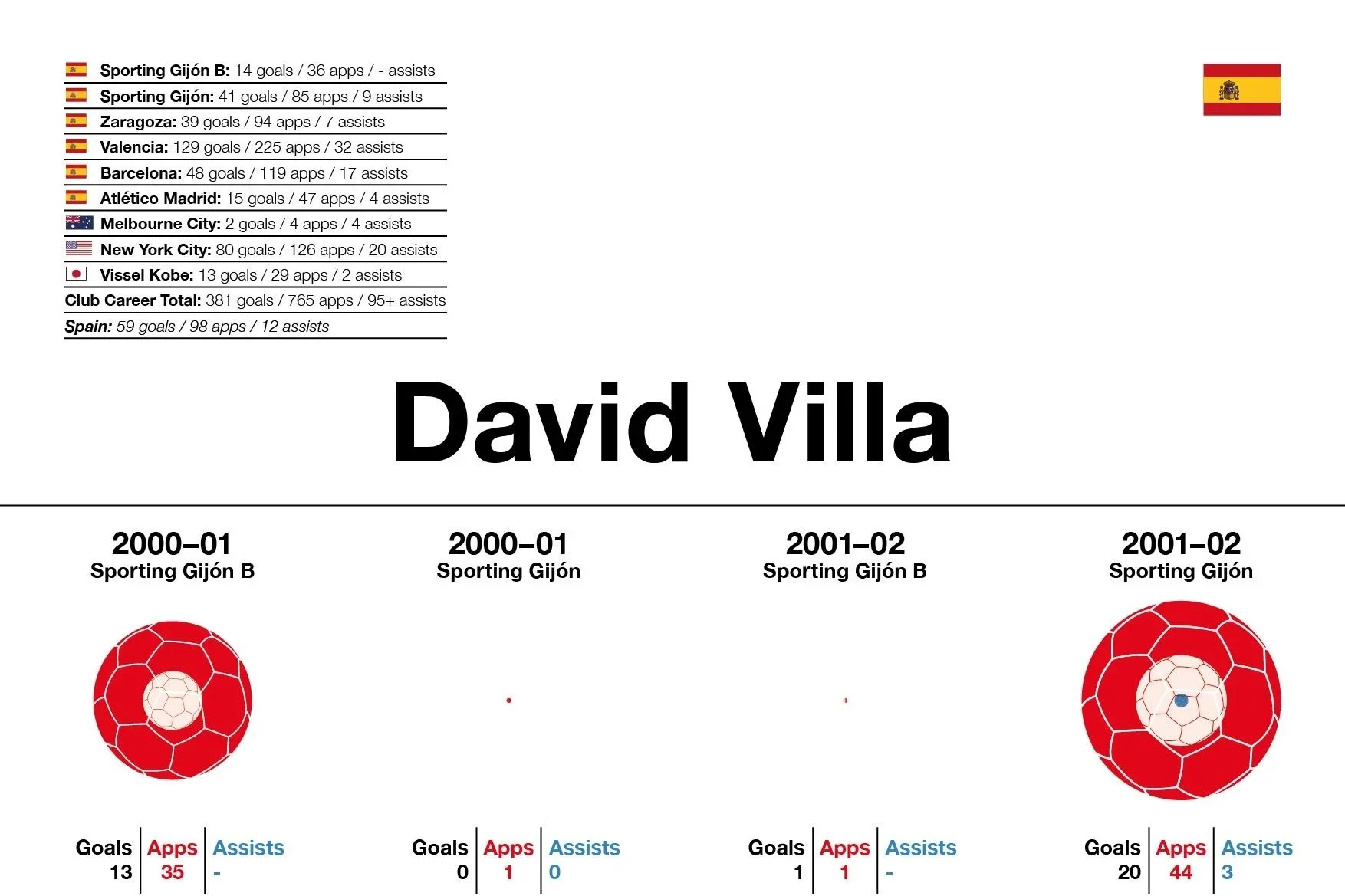 David Villa