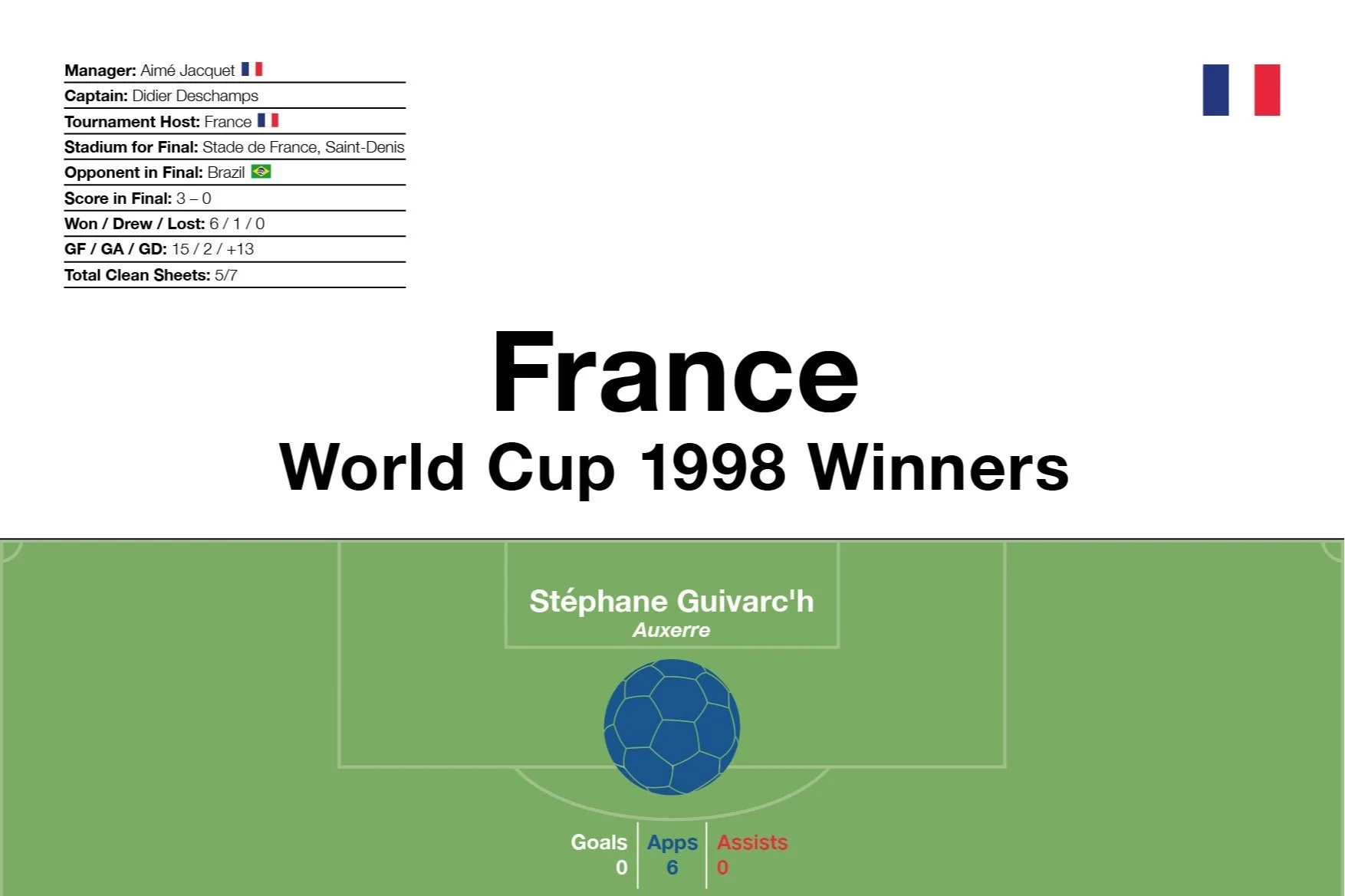 France: World Cup 1998 Winners