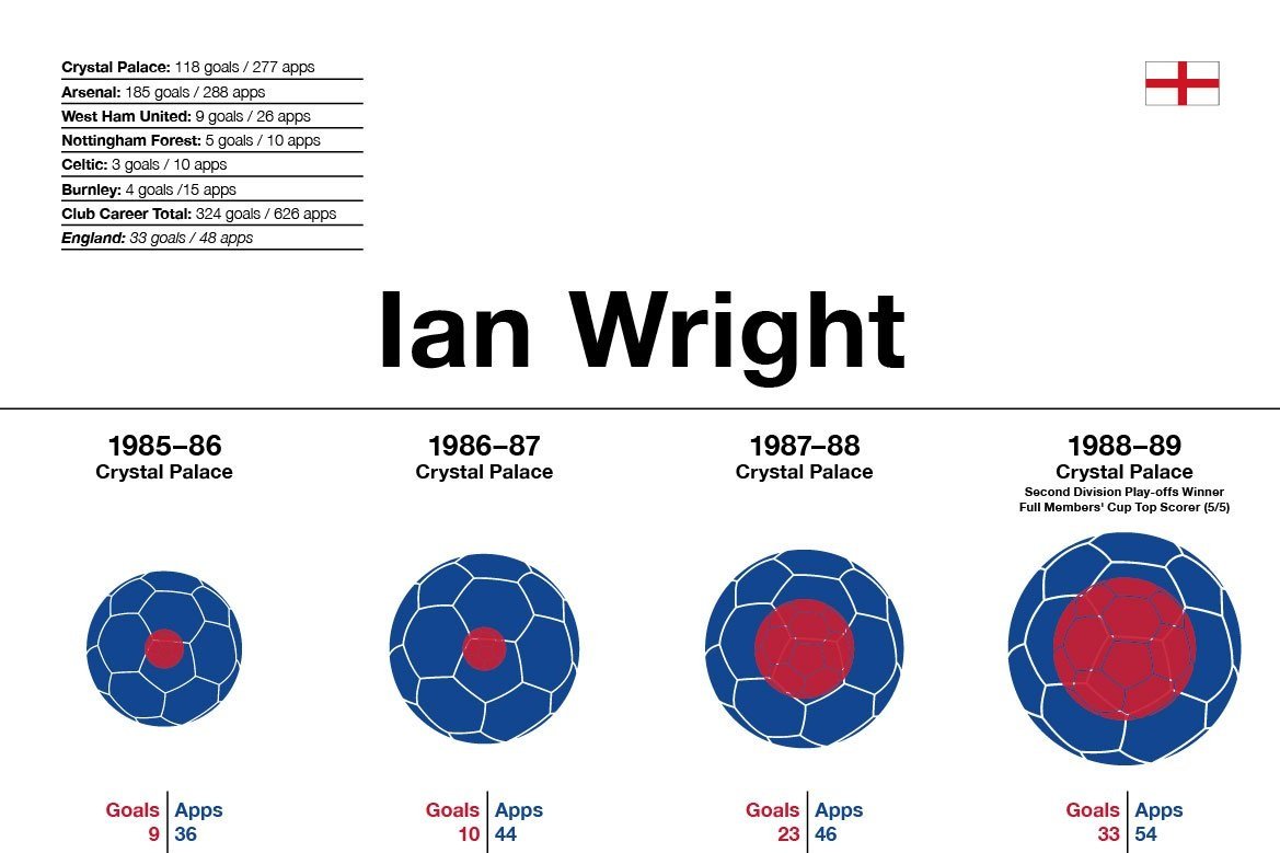 Ian Wright