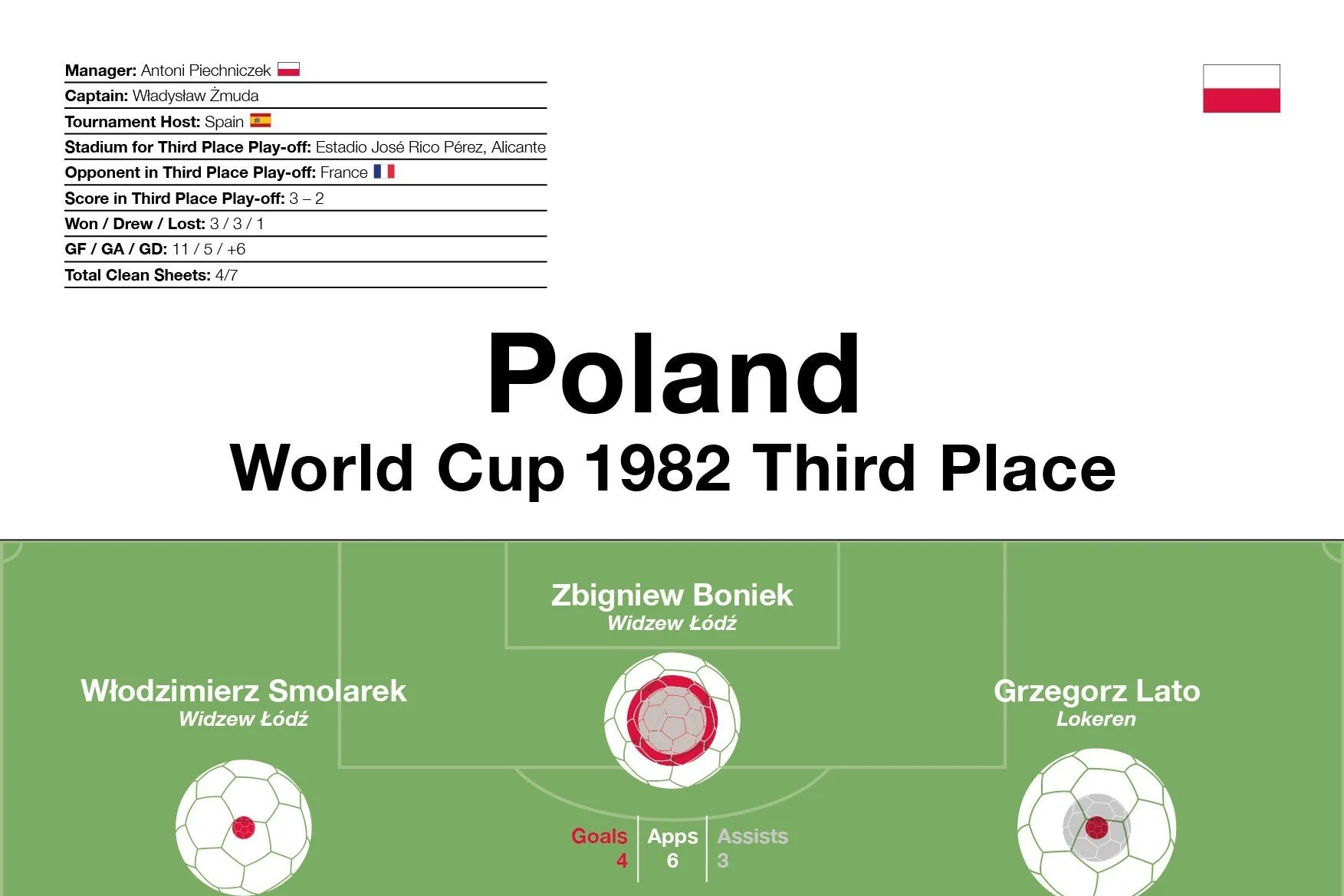 Poland: World Cup 1982 Third Place