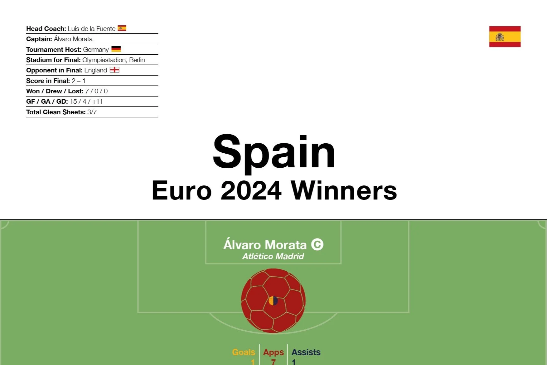Spain: Euro 2024 Winners