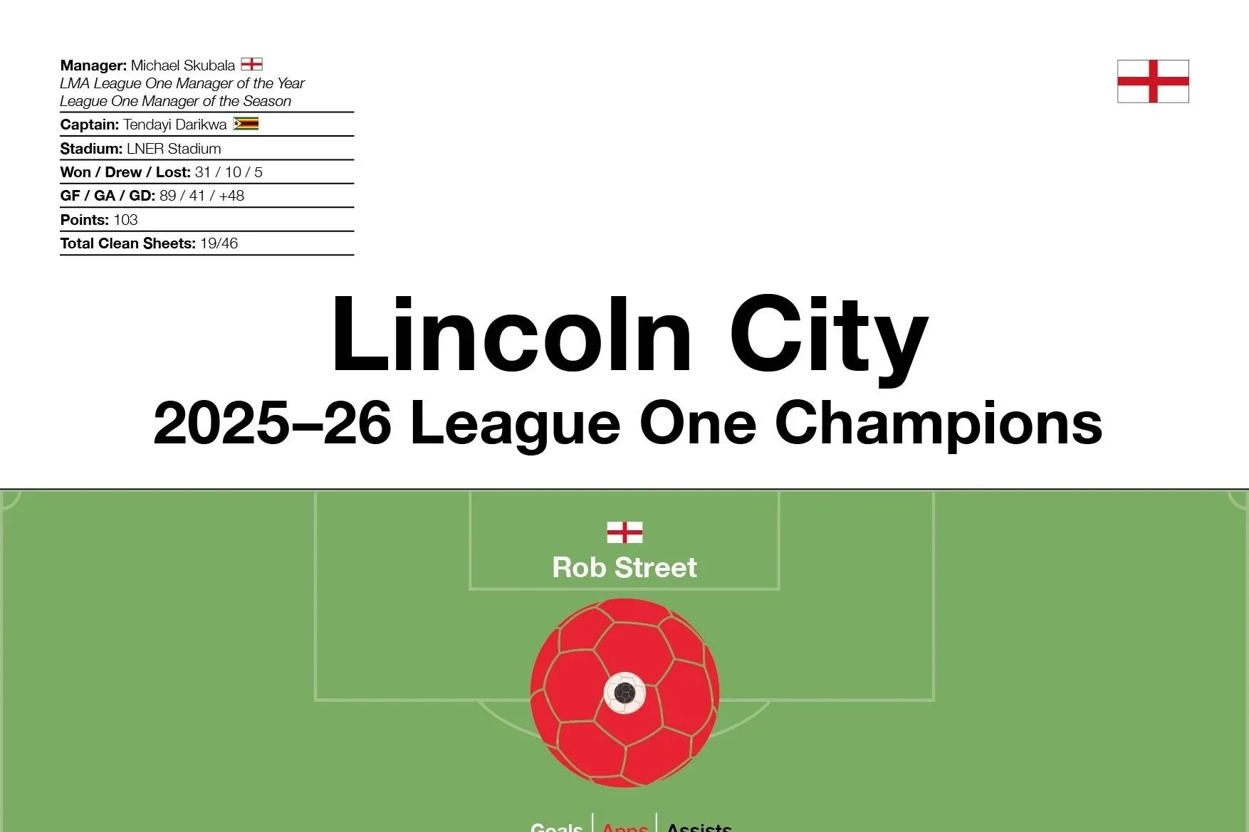 Lincoln City: 2025–26 League One Champions