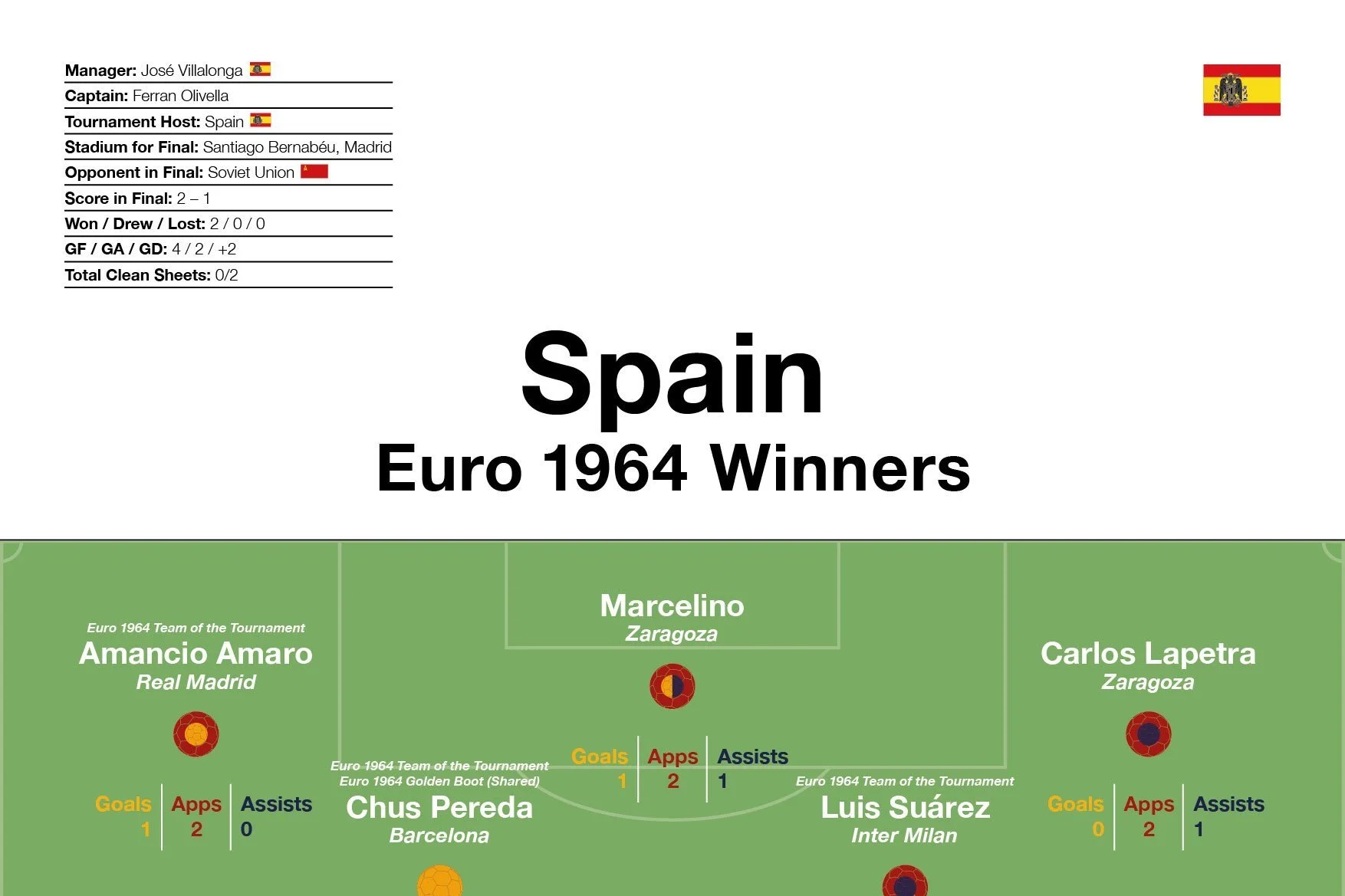 Spain: Euro 1964 Winners