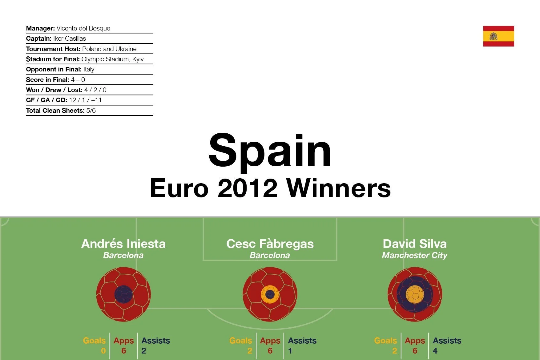 Spain: Euro 2012 Winners