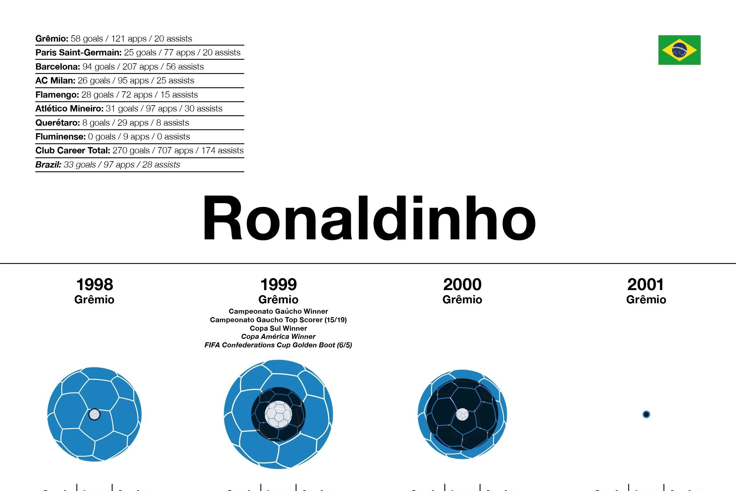 Brazil World Cup 1962 Winners Football Infographics Brazil World Cup 1962 Winners Football Infographics