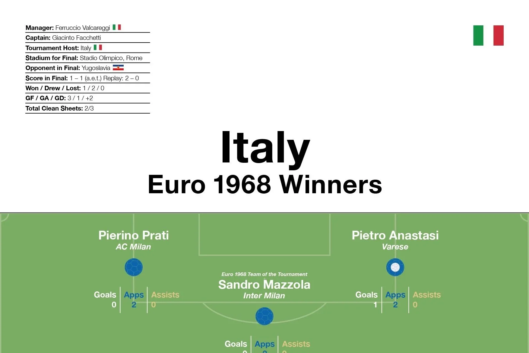 Italy: Euro 1968 Winners