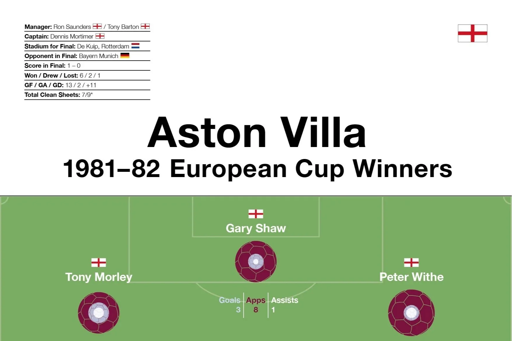 Aston Villa: 1981–82 European Cup Winners