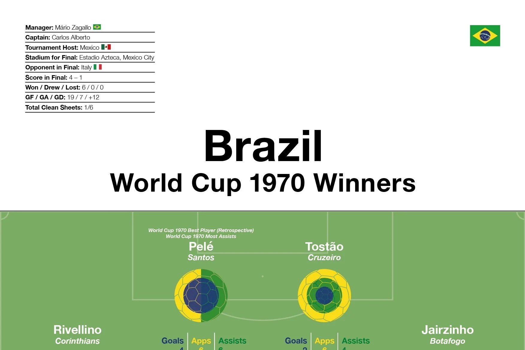 Brazil: World Cup 1970 Winners