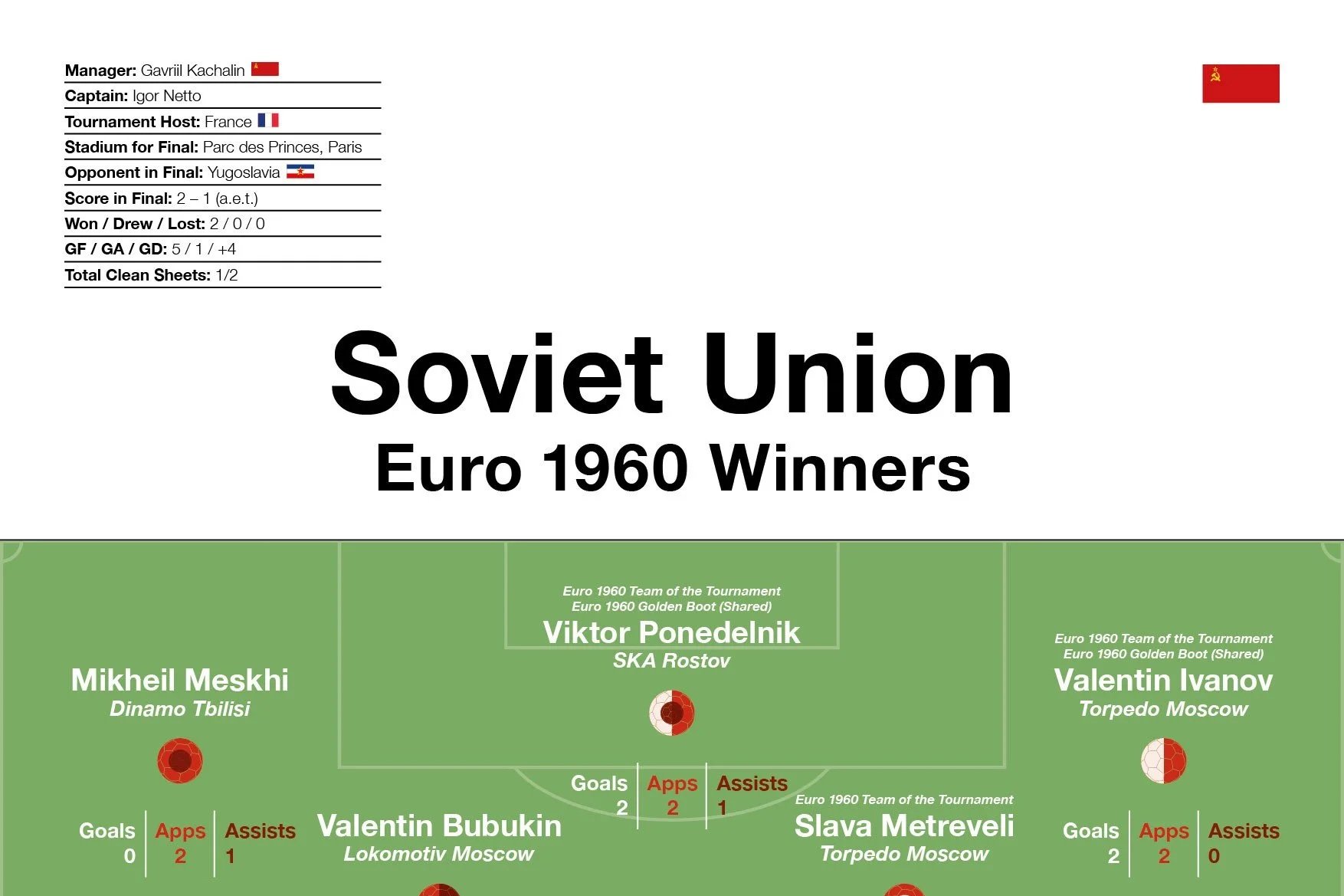 Soviet Union: Euro 1960 Winners
