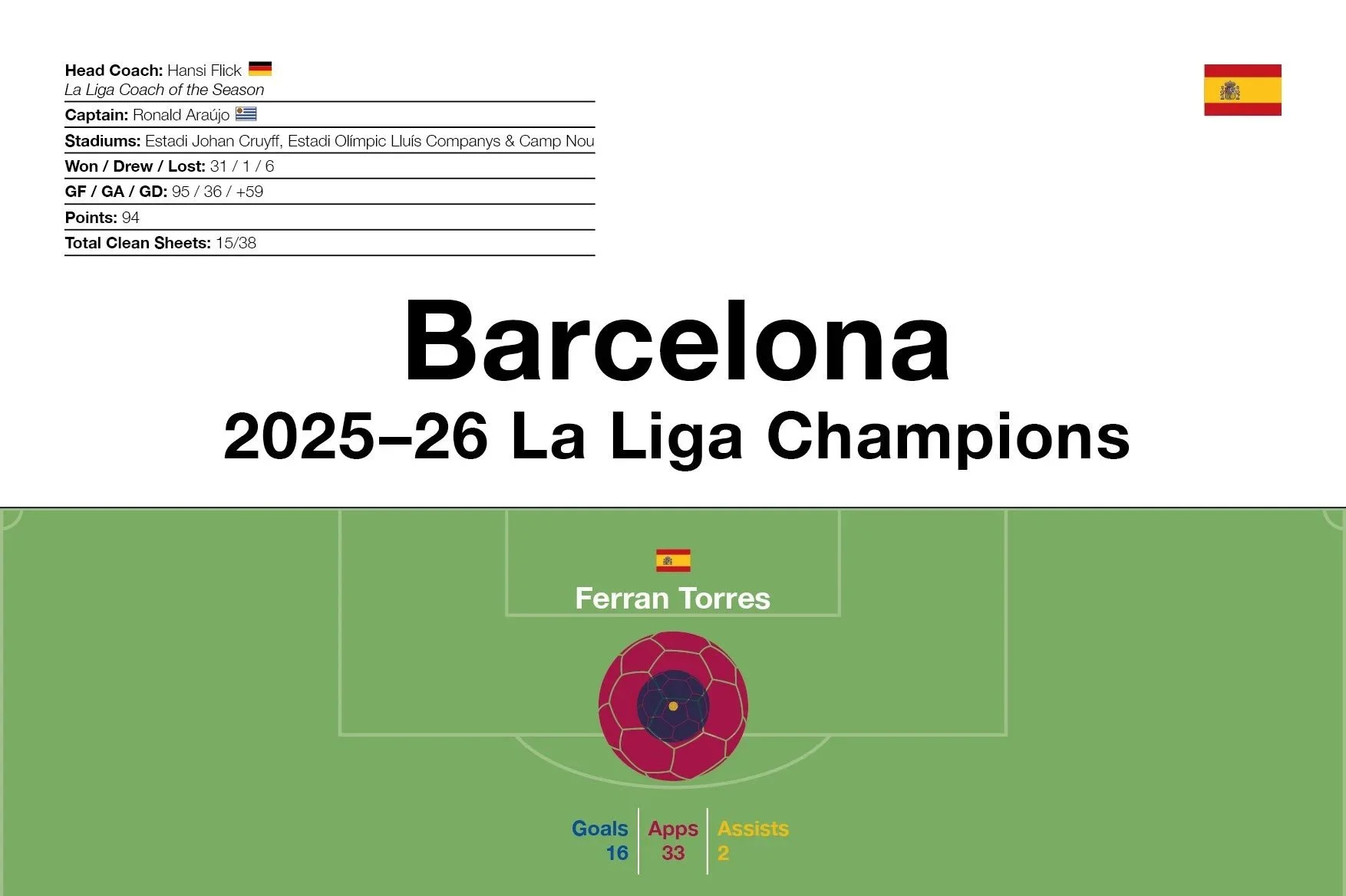 Barcelona: 2025–26 La Liga Champions