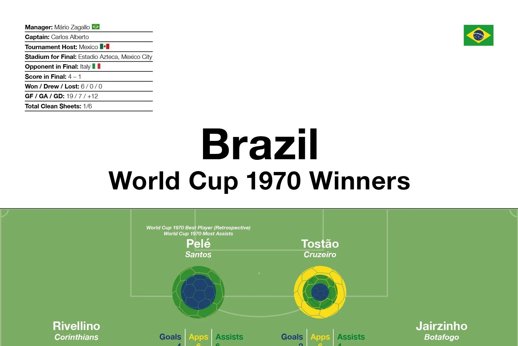 Brazil: World Cup 1970 Winners