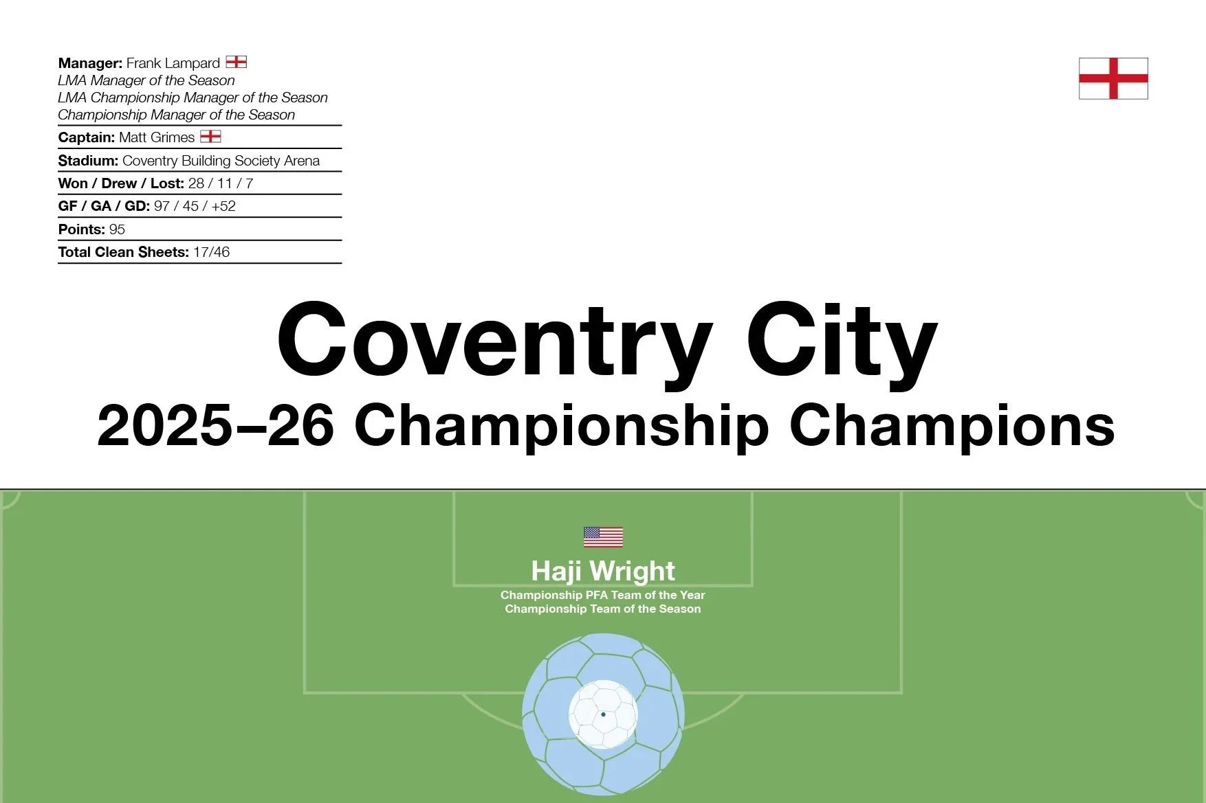 Coventry City: 2025–26 Championship Champions