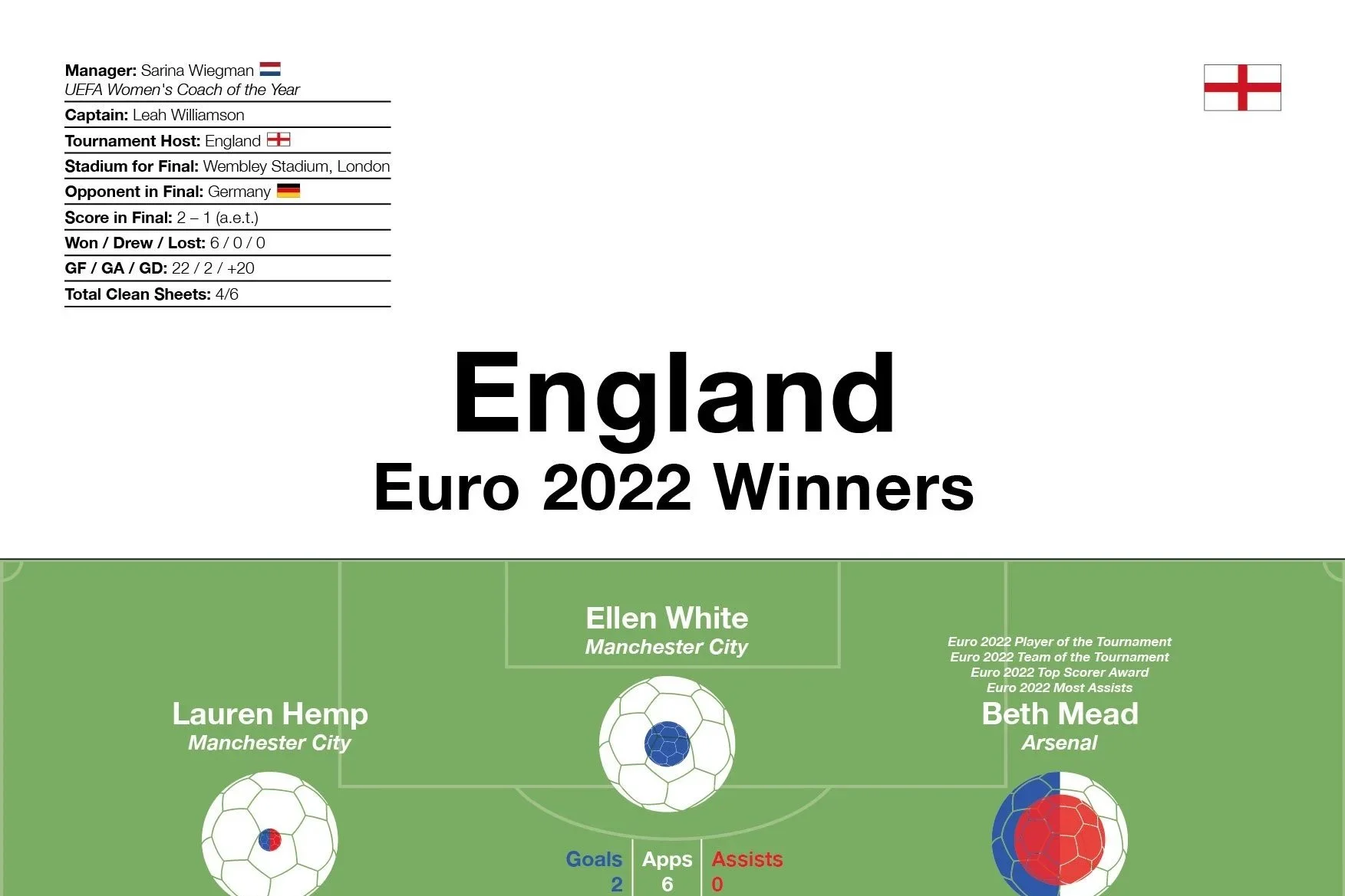England: Women's Euro 2022 Winners