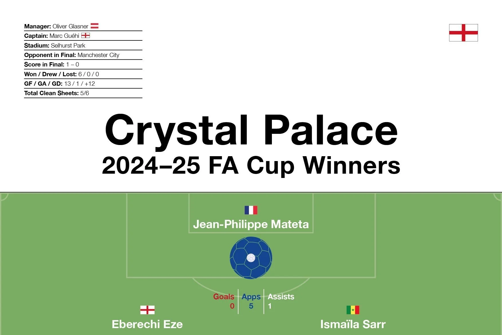 Crystal Palace: 2024–25 FA Cup Winners