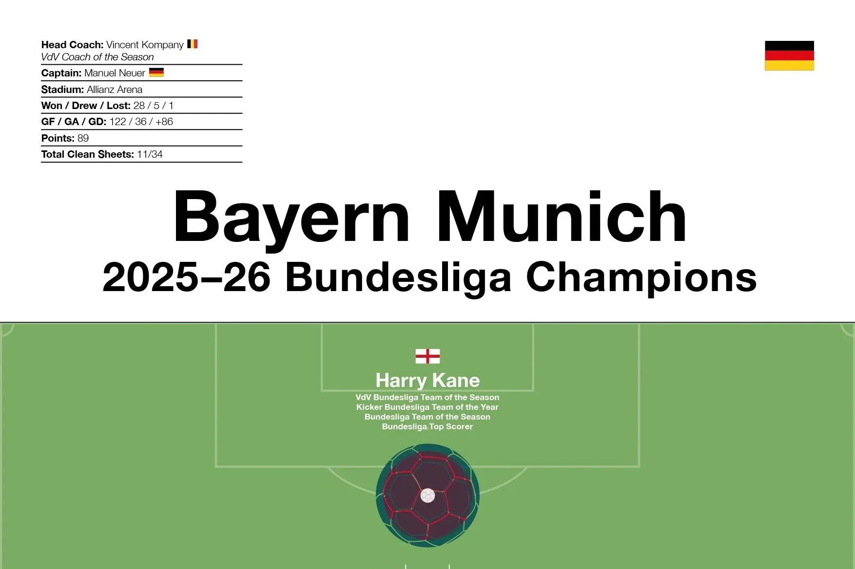 Bayern Munich: 2025–26 Bundesliga Champions