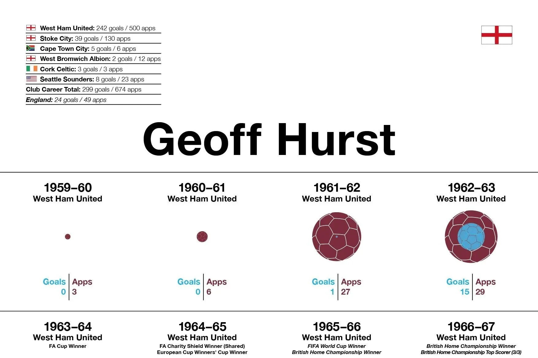 Geoff Hurst