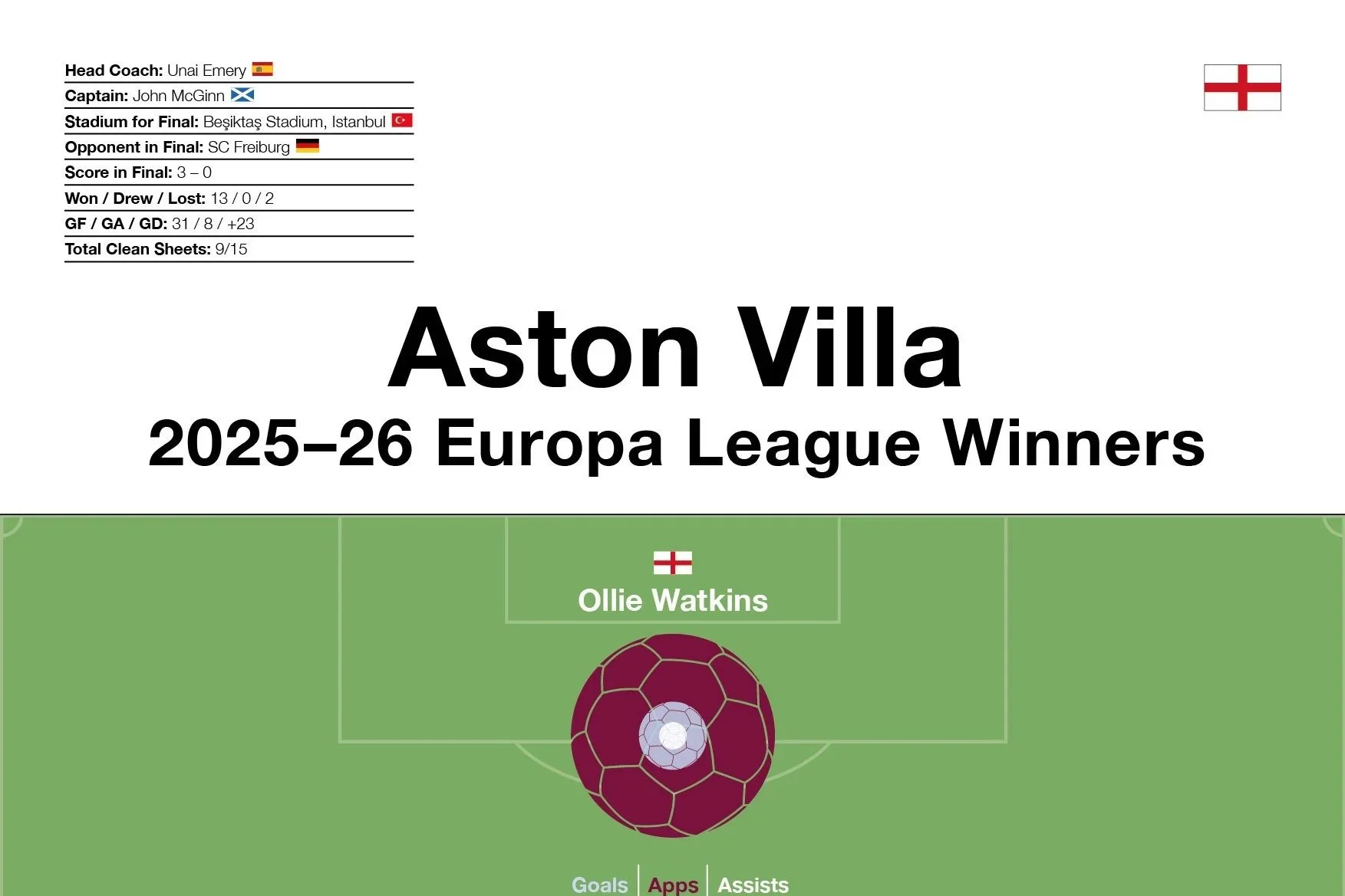 Aston Villa: 2025–26 Europa League Winners